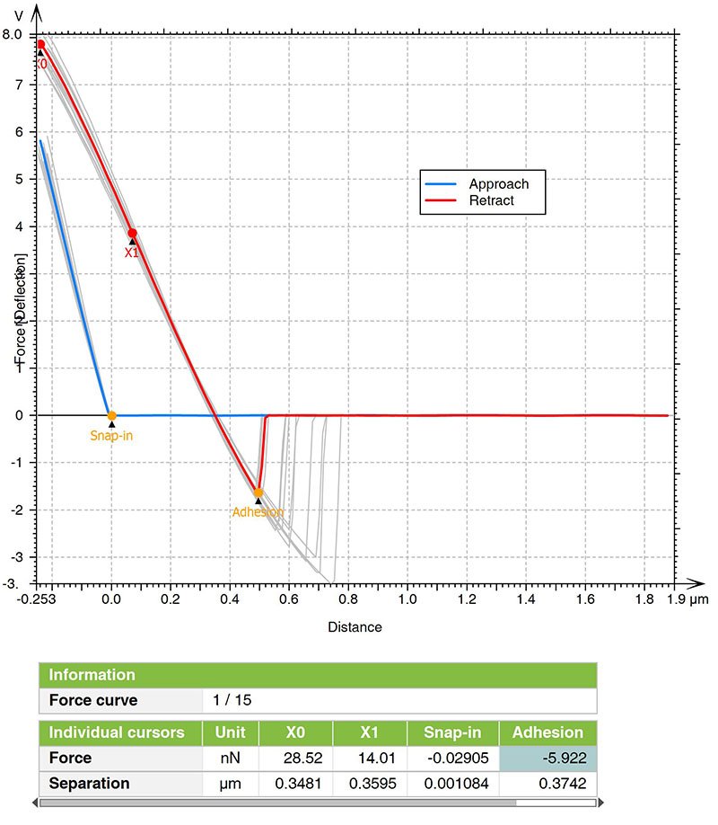 Force curve analysis with Mountains software