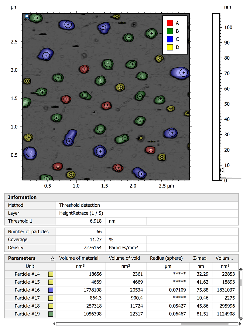 Particle analysis study of AFM data