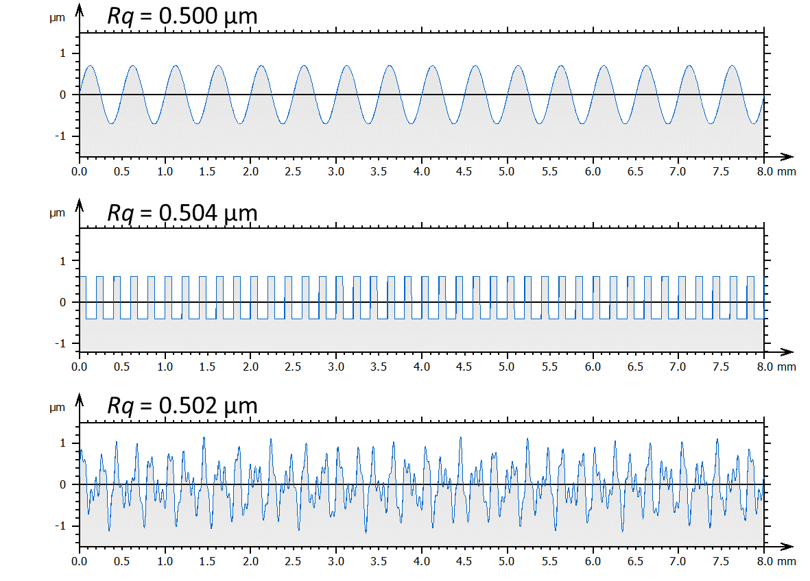 3 profiles with the same surface roughness value