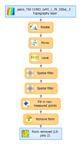 processing workflow of operators used on the surface